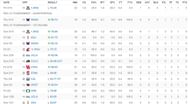 Bronny James' USC game log